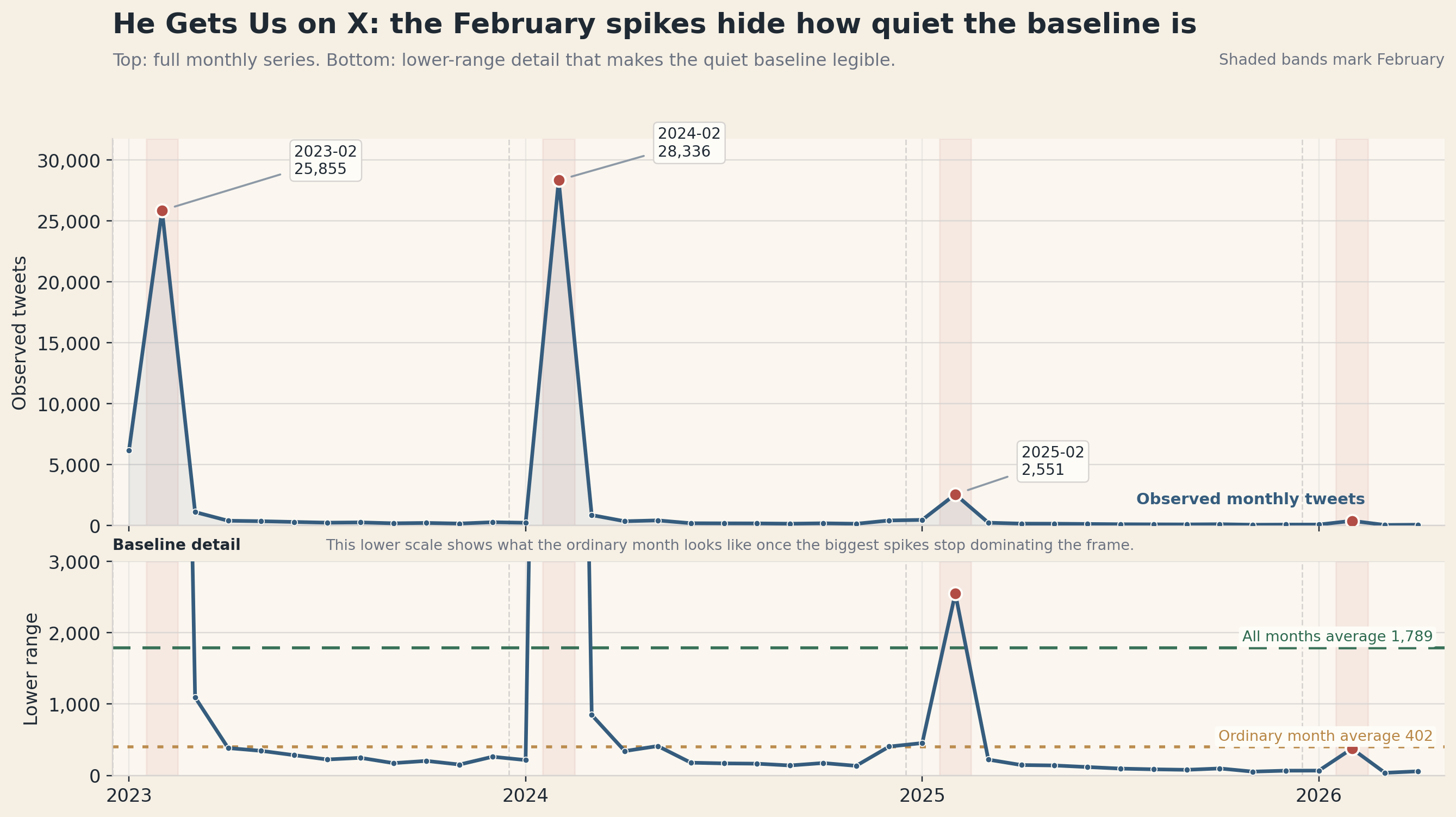 Observed monthly post totals, 2023-2026