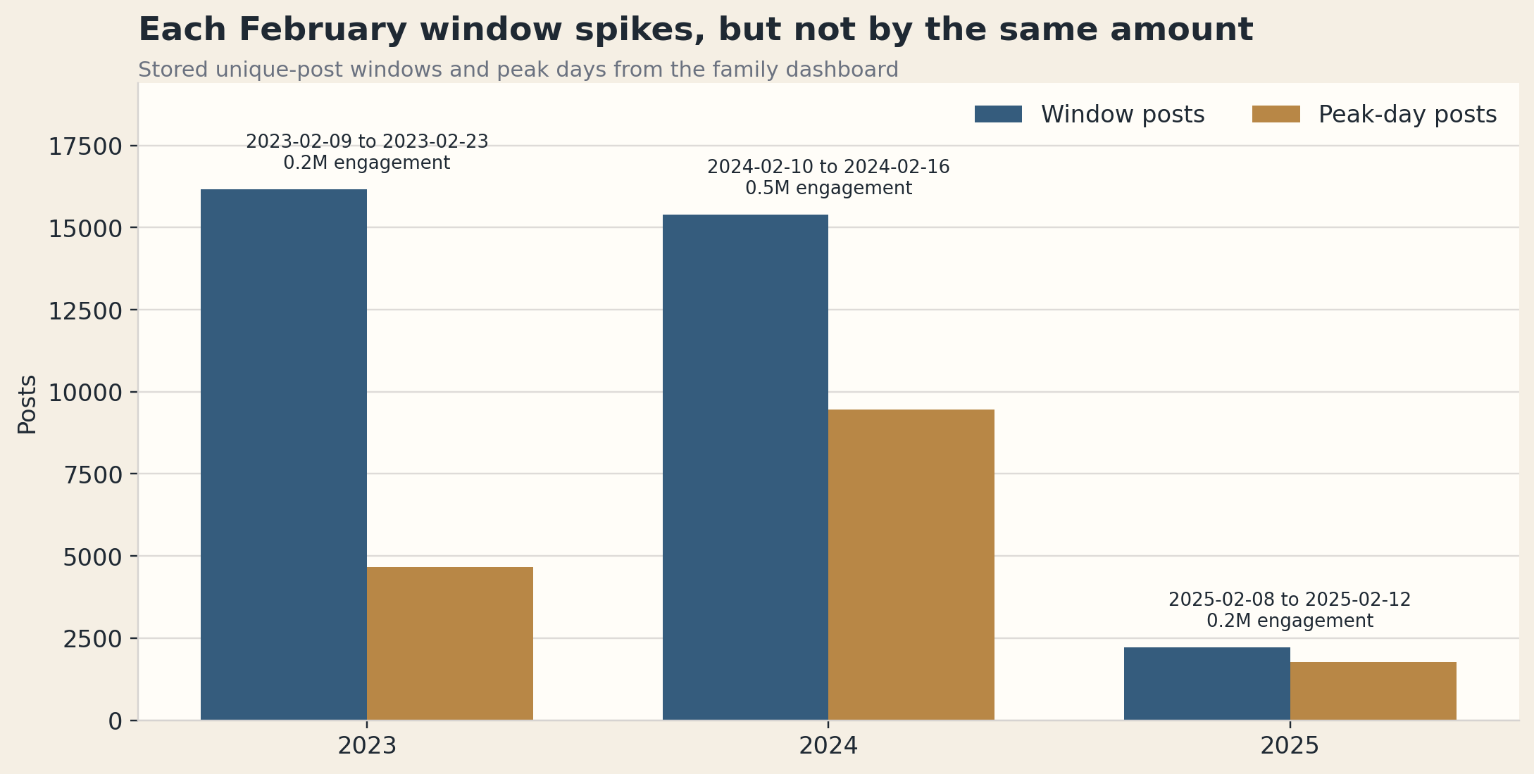 Super Bowl windows by year