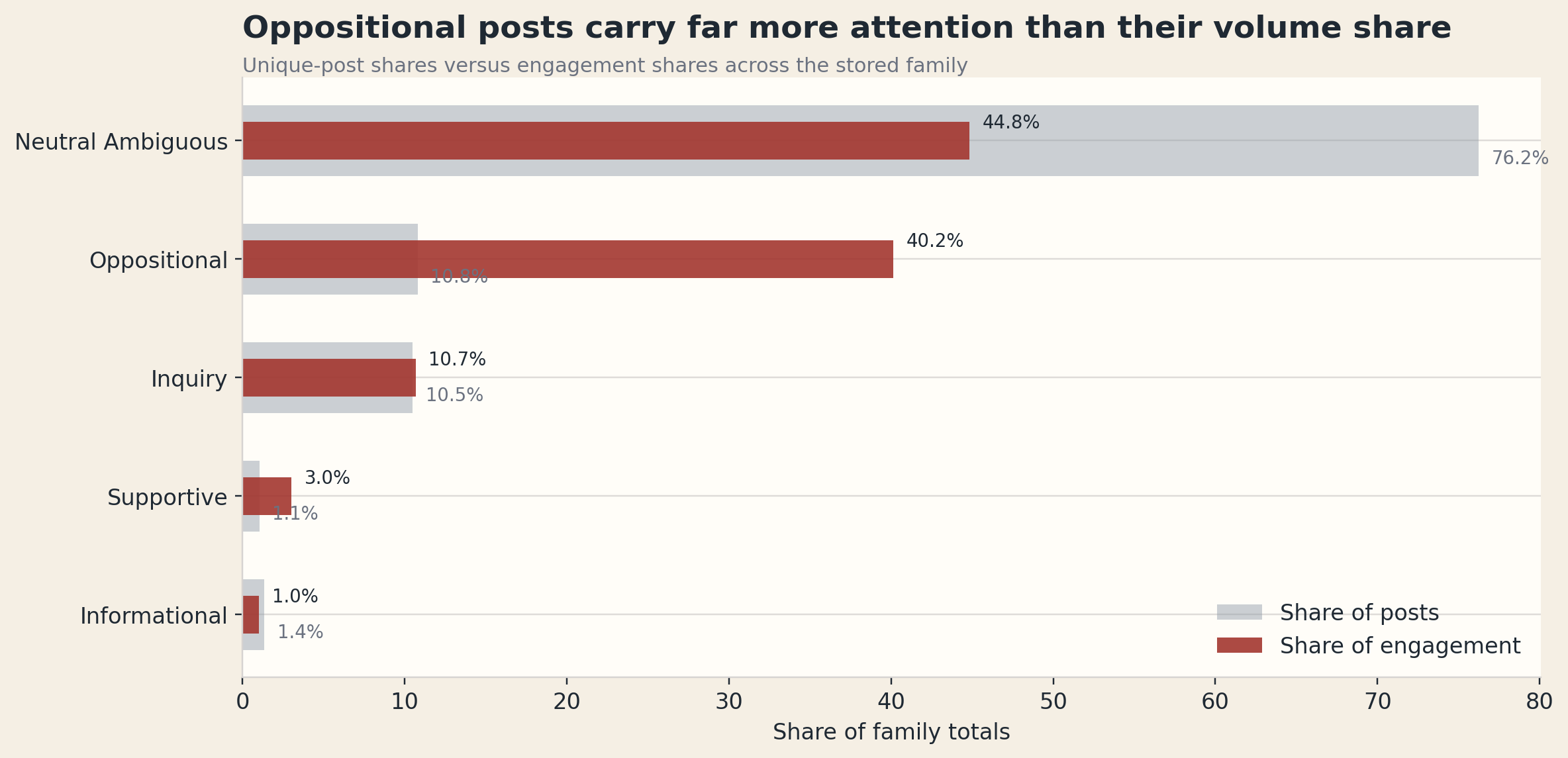 Share of posts versus share of engagement by stance