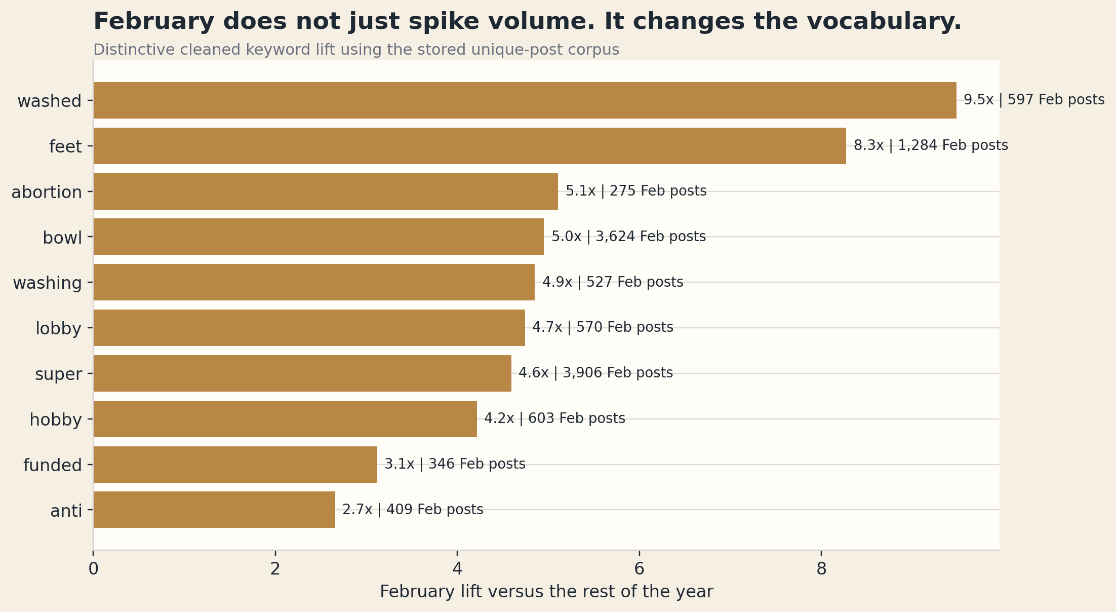 Terms that spike in February relative to the rest of the year