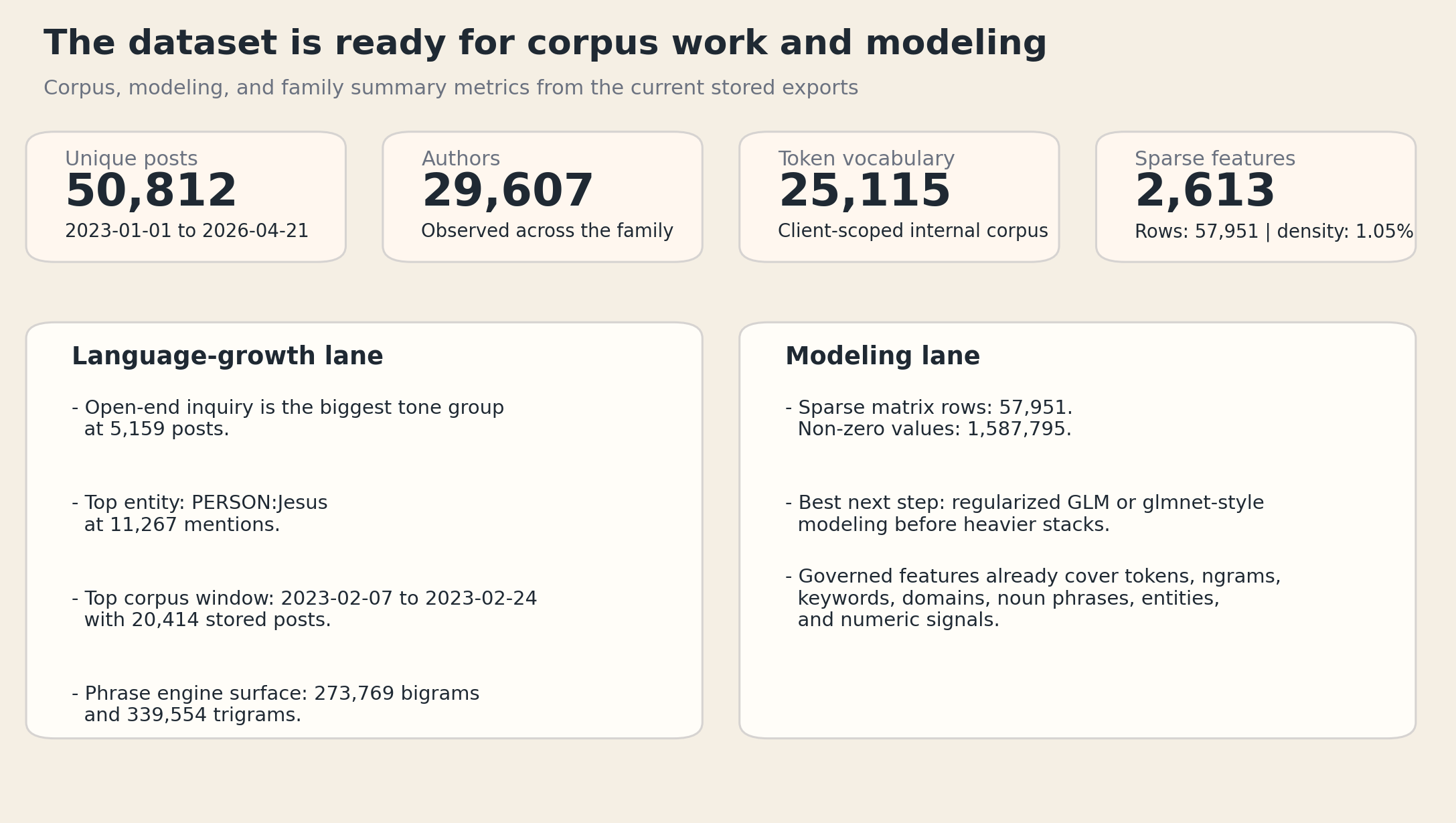 Corpus and modeling readiness summary